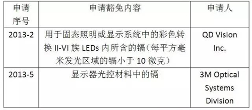 RoHS 2.0再度评估显示设备中的镉豁免要求