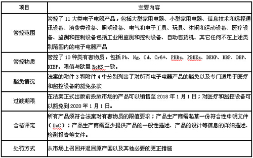 阿联酋ESMA通报其RoHS指令要求