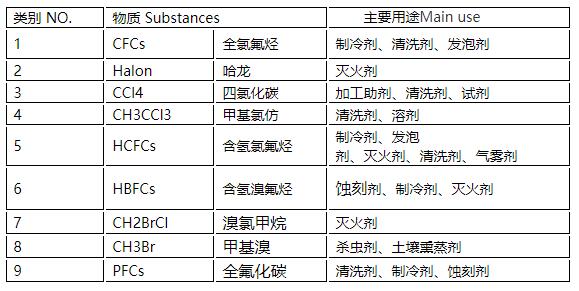 消耗臭氧层物质清单