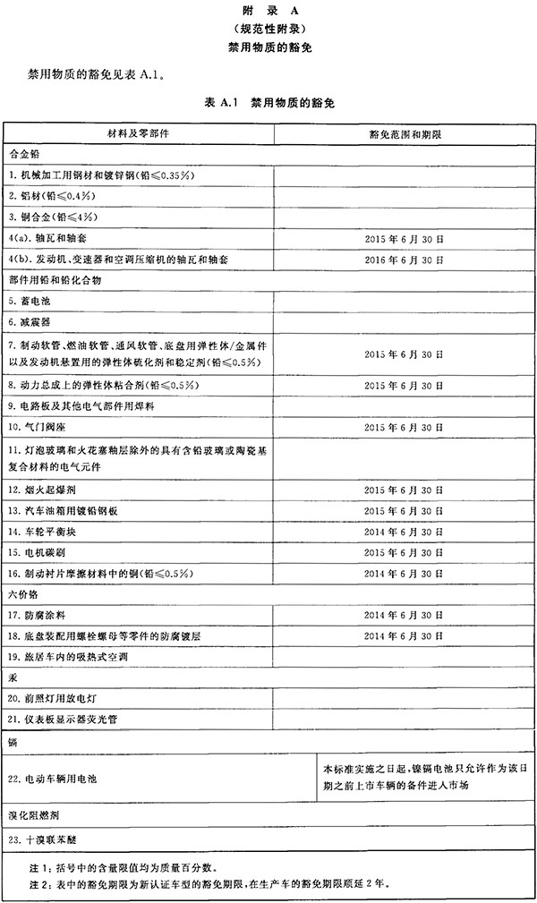 禁用物质豁免附录