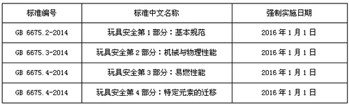 玩具测试标准