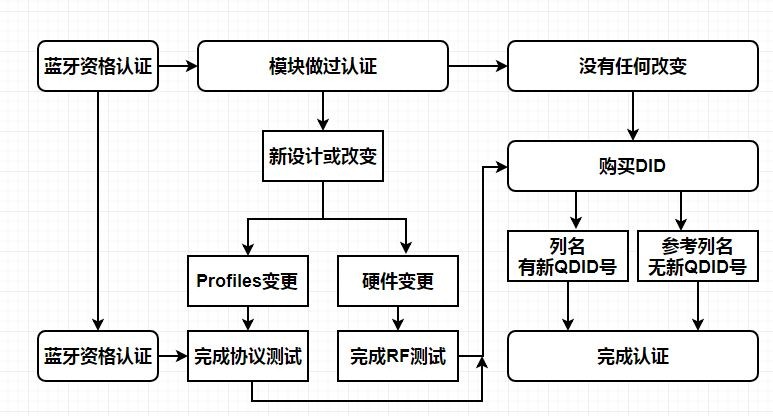 蓝牙BQB认证