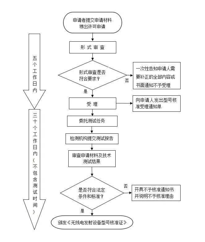 SRRC流程