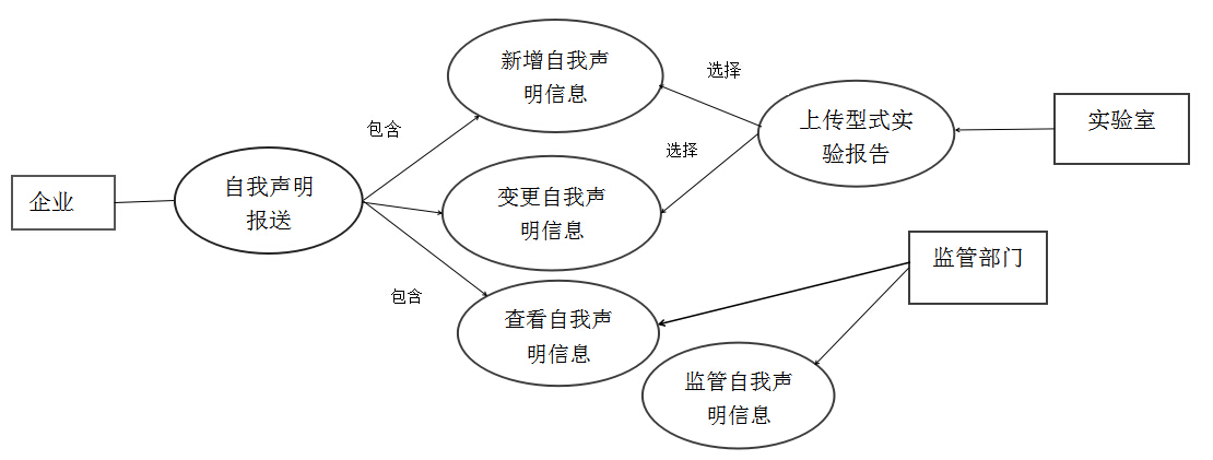 3C认证自我声明流程