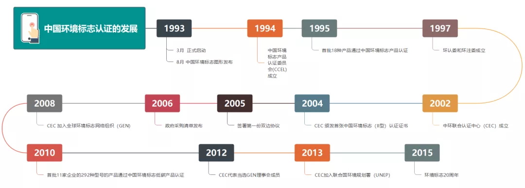 十环认证的发展