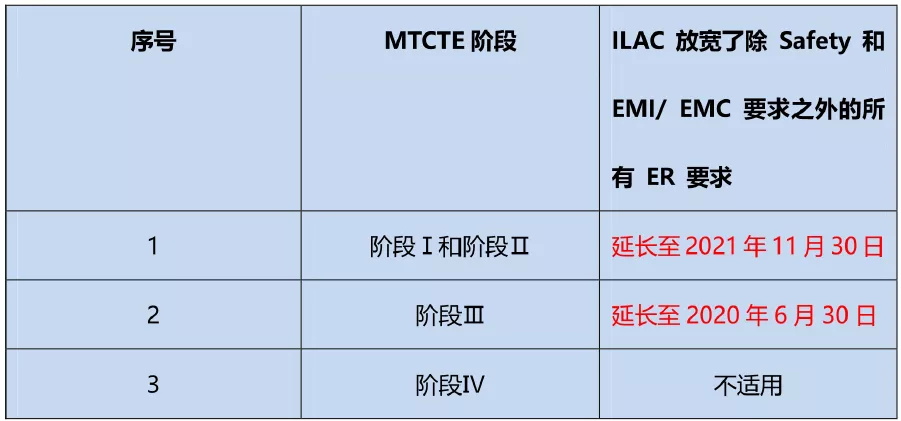 印度TECMTCTE制度第Ⅲ阶段和第Ⅳ阶段下的电信设备测试和认证要求