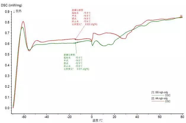 DSC测试图谱一致性分析