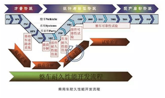 整车耐久性能开发流程