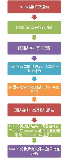 ANATEL认证流程