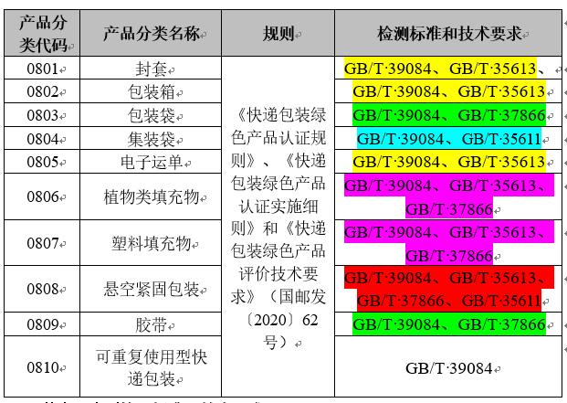 快递包装绿色产品认证标准