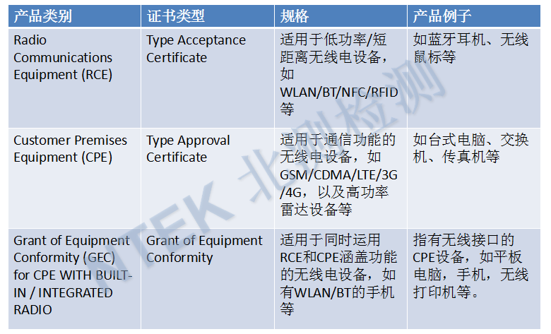 CPE, RCE和GEC三类设备的具体规格