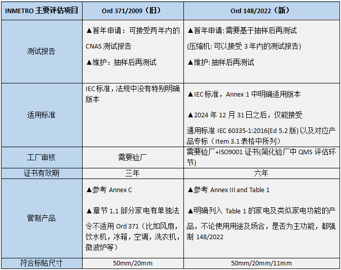 巴西就家用和类似用途的电器新法规第148号法令和旧第371号法令对比