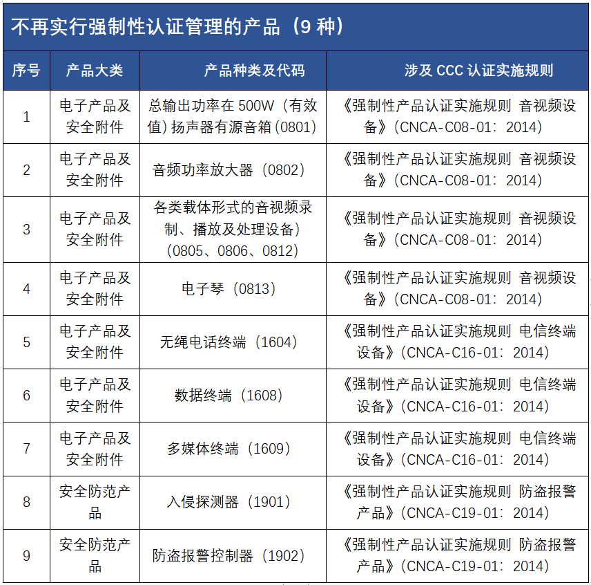 不再实施强制认证管理的产品