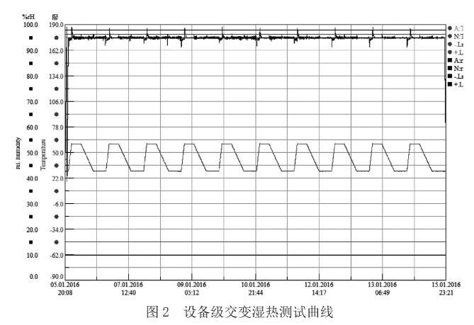 设备级交变湿热测试曲线