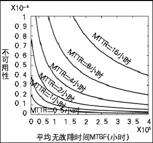 平均故障间隔时间（MTBF）