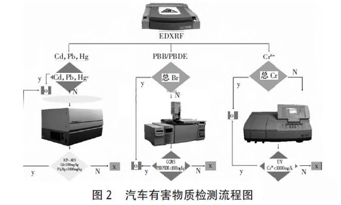 汽车材料有害物质检测简要流程应用说明