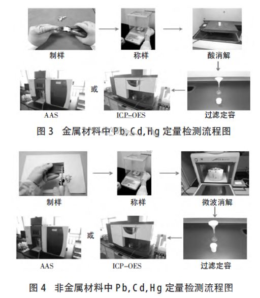 每种汽车有害物质定量检测方法流程