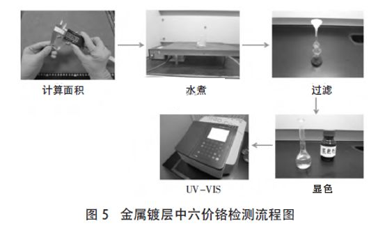 汽车材料中六价铬含量的检测流程