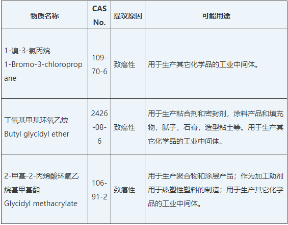 加州65有害物质清单新增3项