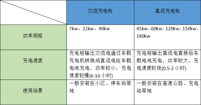 交流电充电枪和直流充电枪对比