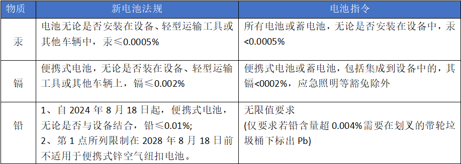 有害物质管控新旧对比