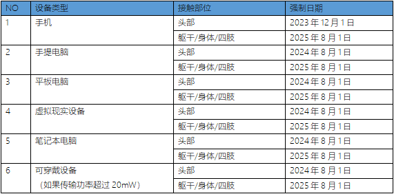 印尼SDPPI认证新增SAR测试要求