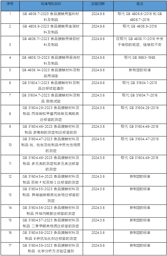 FCM标准更新清单