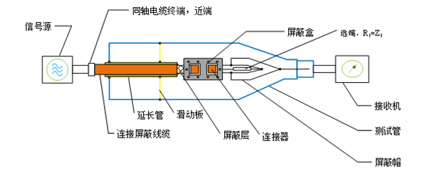 管中管法的测试连接图