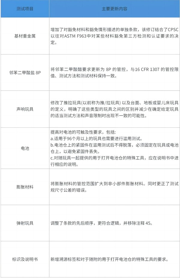 美国玩具标准ASTM F963-23 正式发布