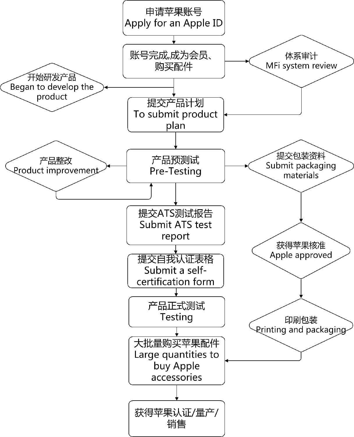 蘋果MFi認證流程