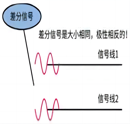 差分传输在这两根线上都传输信号，这两个信号的振幅相同，相位相反
