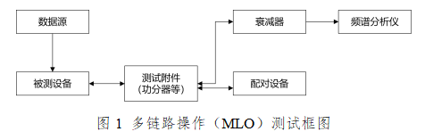 多链路操作（MLO）测试框图